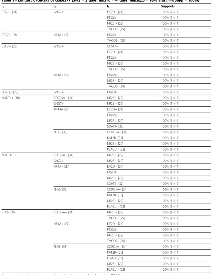 Table 14 Longest CTGR-SPs of GSE6377 (SWS = 3 days, maxTC = ∞ days, minSupp = 95% and minTSupp = 100%) I 1 I 2 I 3 Supports CAV1+ [21] GNG7+ EIF2D+ [24] 100% (11/11) FTSJ2+ 100% (11/11) NR2E1- [22] 100% (11/11) TMOD3- [25] 100% (11/11) CCL20- [26] KIF4A+ [