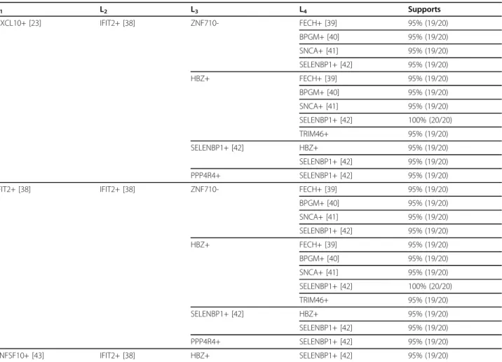 Table 15 Longest CTGR-SPs of GSE11342 (SWS = 3 days, maxTC = ∞ days, minSupp = 95% and minTSupp = 100%)