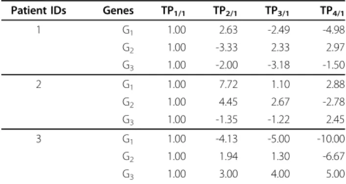 Table 2 Fold changes of gene/probe reading values