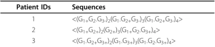 Table 3 Converted transactional database Patient IDs Sequences