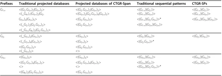 Figure 1 Average transaction lengths of converted transactional databases. N: converted transactional databases; HG: filter transactions of the converted transactional databases using a housekeeping gene database.