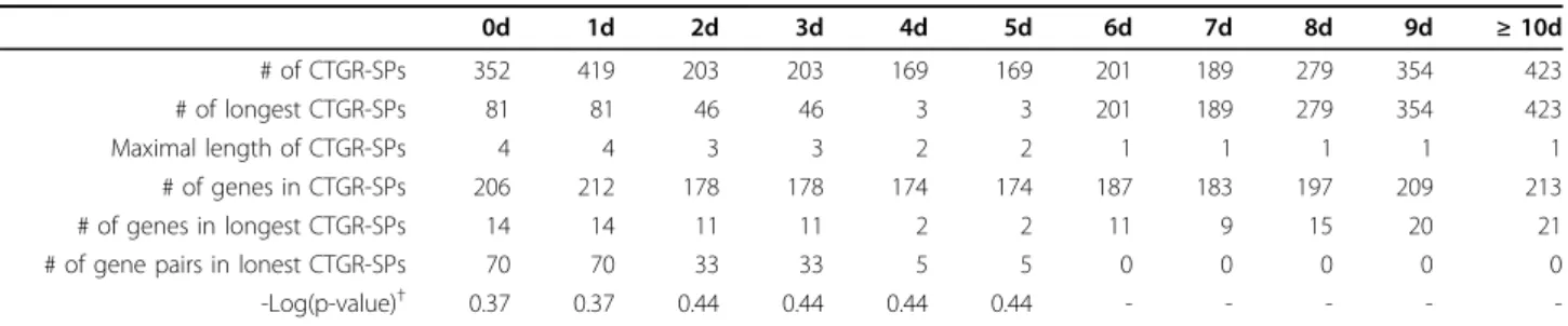 Table 11 Characteristics of mined sequential patterns in GSE6377 (SWS = variable, maxTC = ∞ days, minSupp = 95%