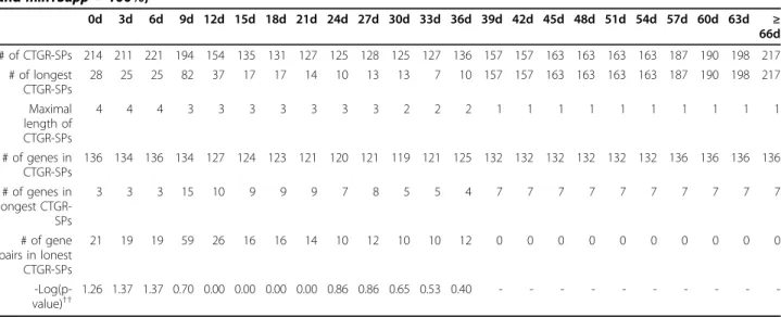 Table 12 Characteristics of mined sequential patterns in GSE11342 (SWS = variable, maxTC = ∞ days, minSupp = 95%