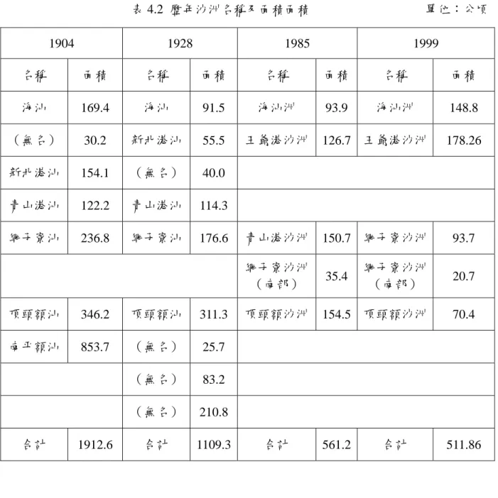 表 4.2  歷年沙洲名稱及面積面積                                    單位：公頃  1904 1928 1985  1999  名稱  面積  名稱  面積  名稱  面積 名稱  面積  海汕  169.4  海汕  91.5  海汕洲  93.9 海汕洲  148.8  （無名）  30.2  新北港汕  55.5  王爺港沙洲 126.7 王爺港沙洲  178.26  新北港汕  154.1  （無名）  40.0   青山港汕  122.2  青山港汕  114