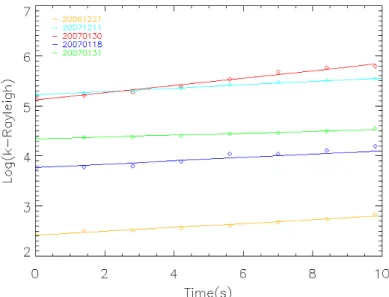 Figure 2 Time dependence of most bright point for the  breakup arc. The brightest intensity increase exponentially 