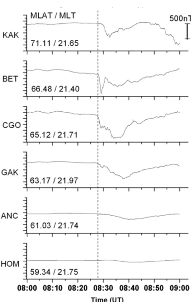 Figure 4 H-component variations at Kaktovik (KAK), Bettles (BET),  College International Geophysical Observatory (CGO), Gakona (GAK),  Anchorage (ANC), Homer (HOM)