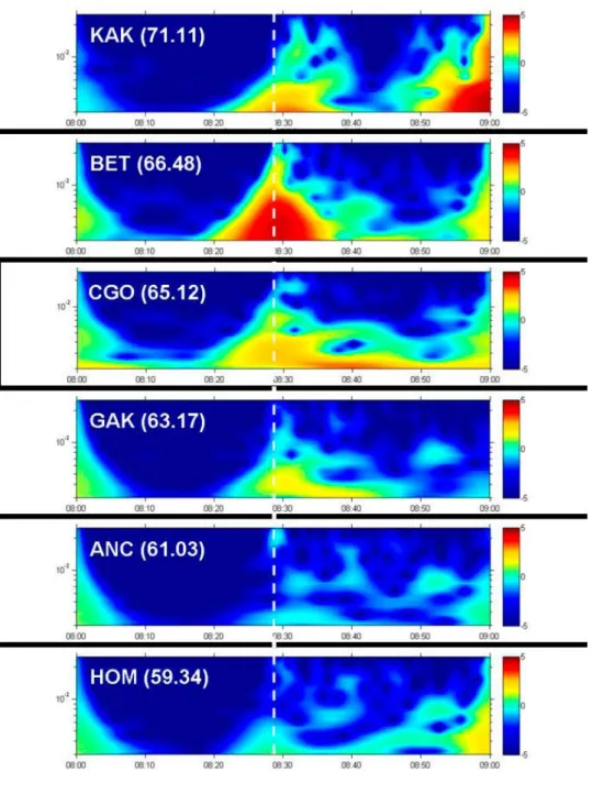 Figure 5 Wavelet transform using the Gaussian Morlet mother wavelet. It  shows Pi2 pulsations at Kaktovik (KAK), Bettles (BET), College International  Geophysical Observatory (CGO), Gakona (GAK), Anchorage (ANC), Homer  (HOM)