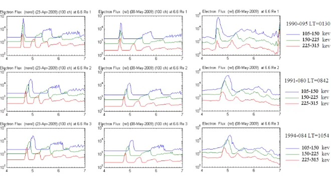 Figure 7 Comparison of results among our relativistic model and non-relativistic model [Zaharia  et al., 2000] for the same pulse width parameter  Δ 1  = 11000 km and electric amplitude parameter  E 0  = 3.65 mV * 9 Re, and electron flux observation by 3 L