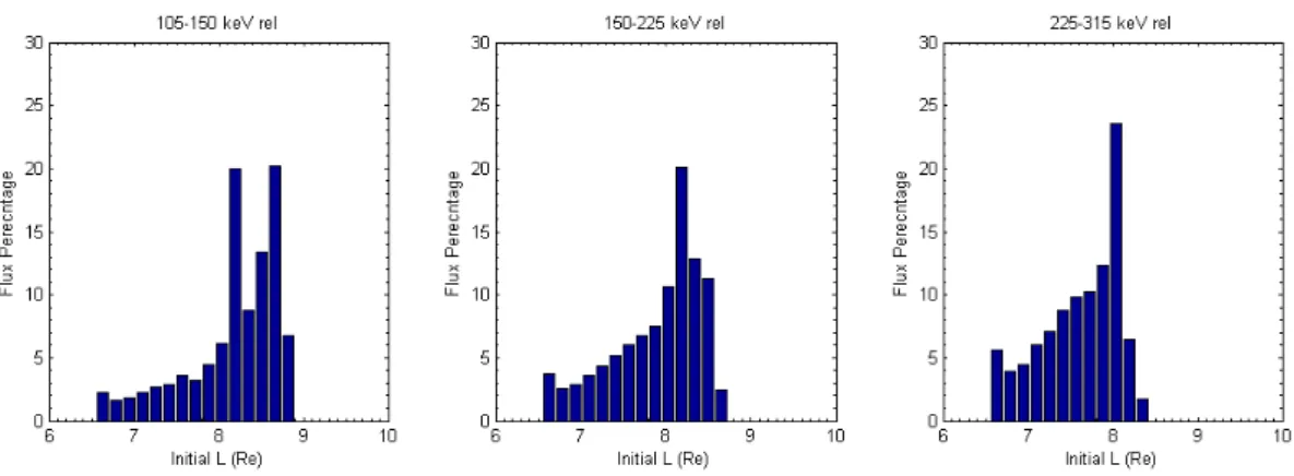 Figure 9 The radial distribution of fraction of particles that are swept by the pulse to the  geosynchronous orbit computed based on the relativistic model with the pulse width parameter  Δ 1