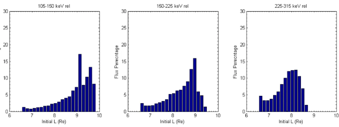Figure 11 The radial distribution of fraction of particles that are swept by the pulse to the  geosynchronous orbit computed based on the relativistic model with the pulse width parameter  Δ 1