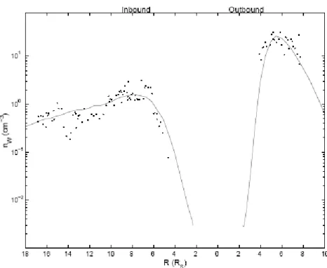 Figure 12 The observed heavy ion density (dotted points) and the model  equilibrium solution (solid line) along the Voyager 1 orbit during days 317 and  318 in 1980