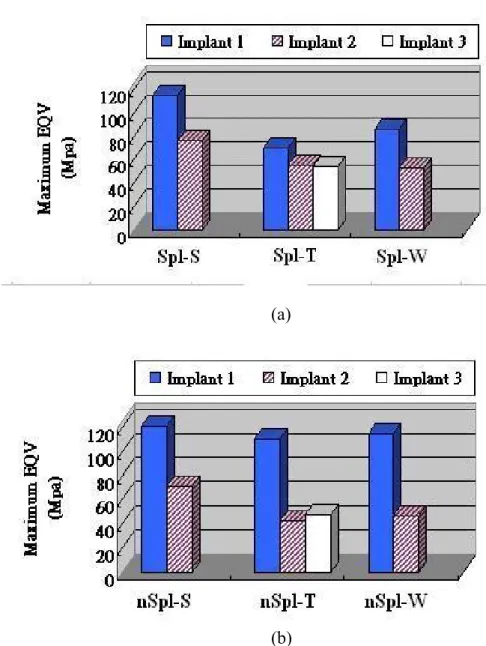 Fig 13    The peak von Mises stress of cortical bone around each implant for (a)  the splinted crown and (b) the non-splinted crown