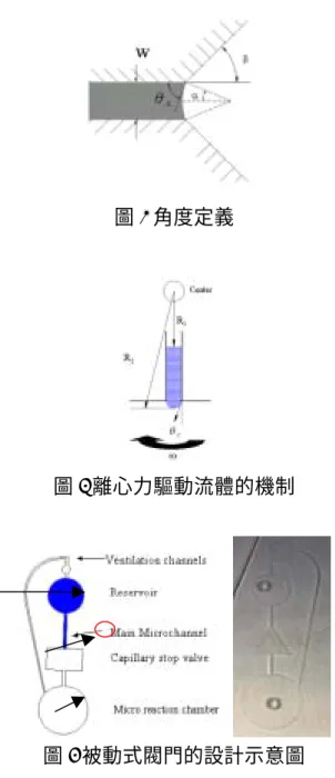 圖 4 角度定義 
