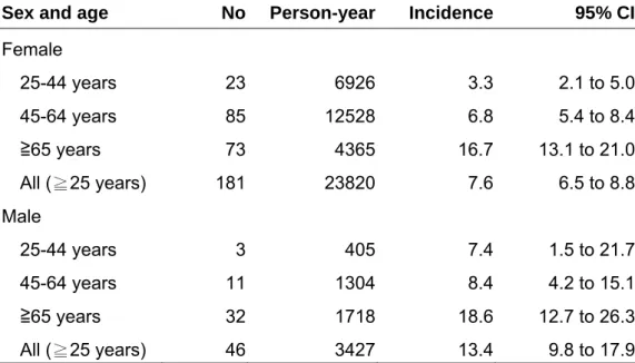 Table 2    Incidence and 95% confidence intervals (95% CI) for cancer in  patients with primary Sjögren’s syndrome in Taiwan by sex and age 