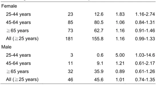 Table 3    Standardized incidence ratio (SIR) and 95% confidence intervals  (95% CI) for cancer in patients with primary Sjögren’s syndrome in Taiwan  by sex and age 