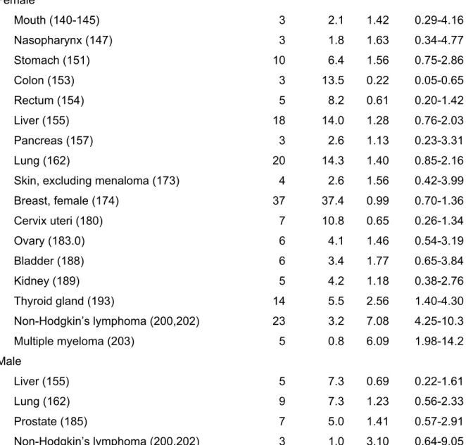 Table 5    Standardized incidence ratio (SIR) and 95% confidence intervals (95% CI) in  patients with primary Sjögren’s syndrome in Taiwan by cancer site 