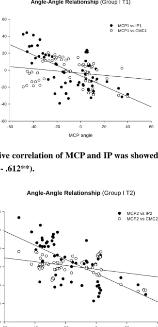 Figure 5      Linear negative correlation of MCP and IP was showed during unsupported PA  glide in novice group (r =- .612**)