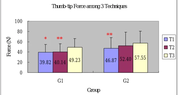 Figure 11      Thumb-tip forces between three techniques. (T1: unsupported PA glide; T2: 