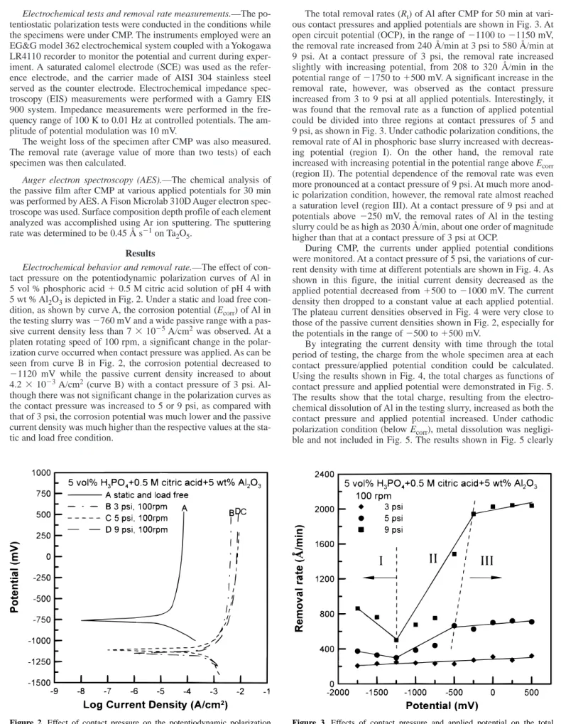 Figure 2. Effect of contact pressure on the potentiodynamic polarization behavior of Al in 5 vol % H 3 PO 4 1 0.5 M citric acid 1 5 wt % Al 2 O 3 slurry at 100 rpm.
