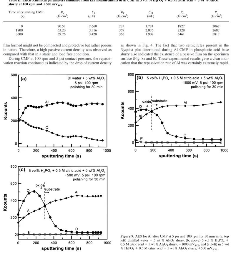 Figure 9. AES for Al after CMP at 5 psi and 100 rpm for 30 min in (a, top left) distilled water  1 5 wt % Al 2 O 3 slurry, (b, above) 5 vol % H 3 PO 4 1 0.5 M citric acid  1 5 wt % Al 2 O 3 slurry, 21000 mV SCE , and (c, left) in 5 vol