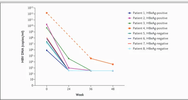Figure 1. Decrease in HBV DNA Levels during 48 Weeks of Entecavir Therapy in Eight Patients with an rtI233V  Mutation in HBV Conferring Primary Resistance to Adefovir.