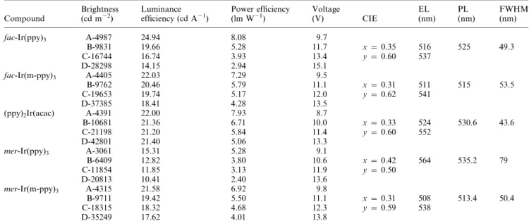 Table 1 Electrophosphorescence and photophosphorescence data for iridium complexes a