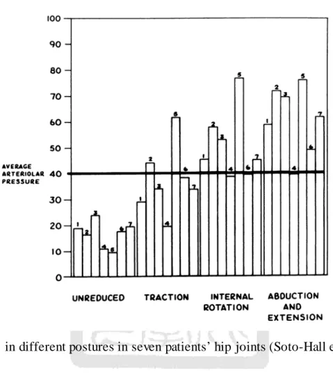 Fig 1.8 IAP  in different postures in seven patients’  hip joints (Soto-Hall et al., 1964) 