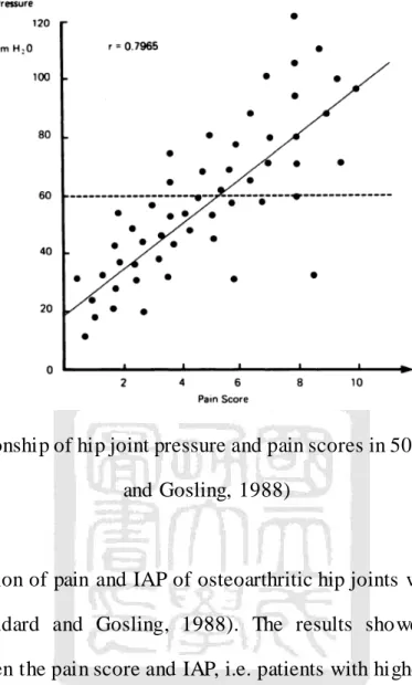 Fig 1.9 The relationship of hip joint pressure and pain scores in 50 patients (Goddard  and Gosling, 1988) 