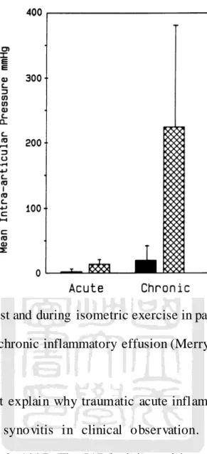 Fig 1.10 Mean  IAP  at rest and during  isometric exercise in patient groups  with  acute  traumatic and chronic inflammatory effusion (Merry et al., 1991) 