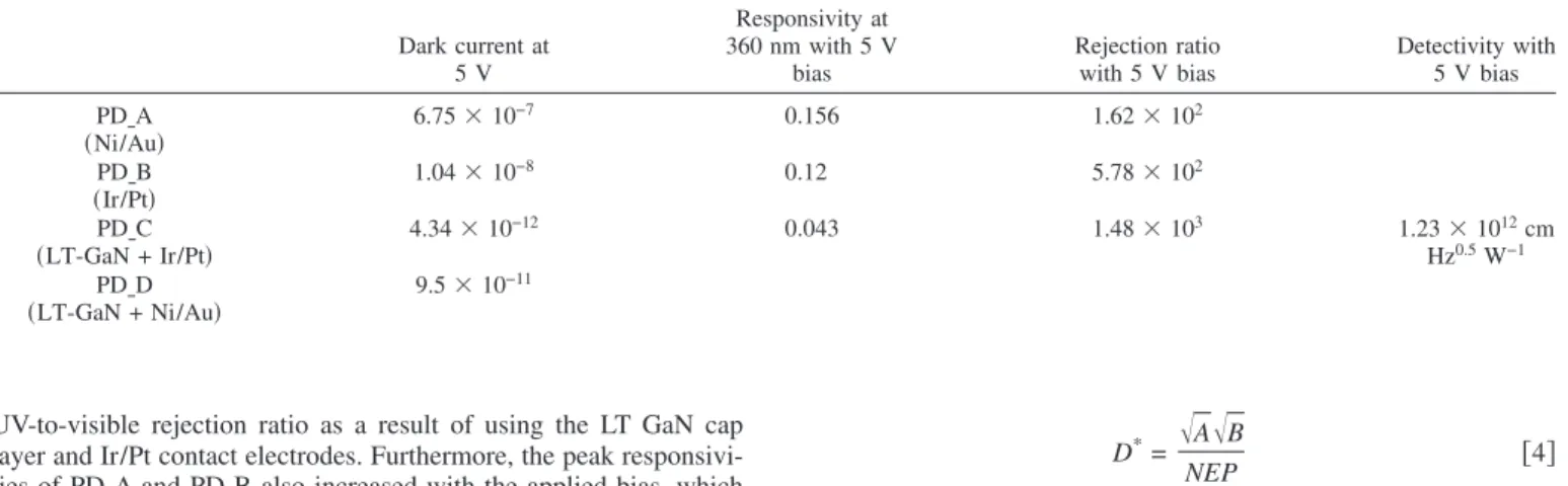 Figure 4 shows measured low-frequency noise spectra of the PD គC in the frequency range of 10 Hz to 100 kHz at 5 V bias