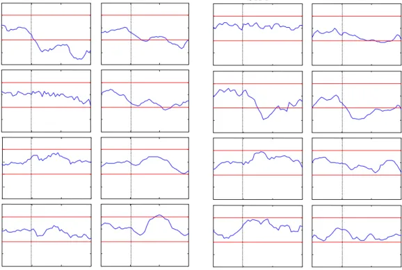 Figure 4. The convention is similar to Figure 3. (a) and (b) are the results of subject 1 and 2, respectively.