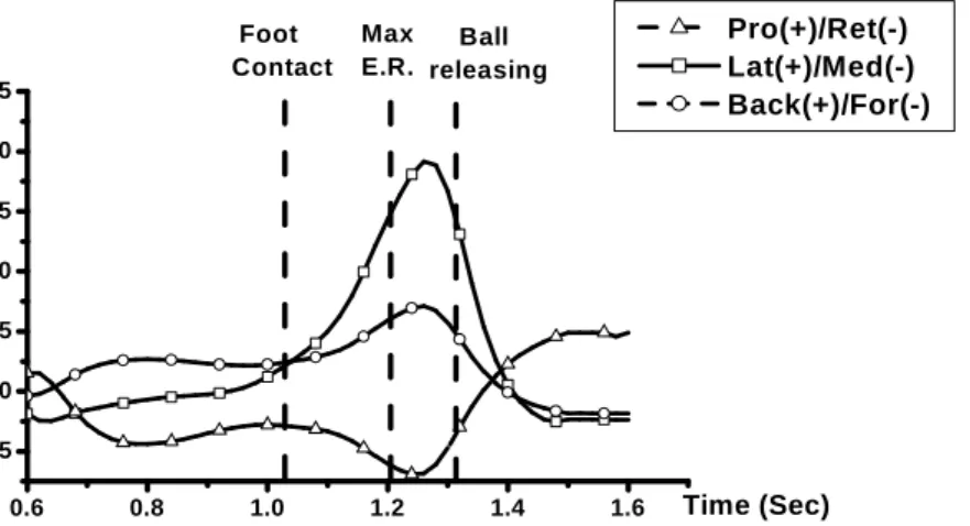 Fig.  3(a)  The  three  shoulder  joint  rotations  defined  by  the  2-axes  Eulerian  angle  system during baseball pitching motion