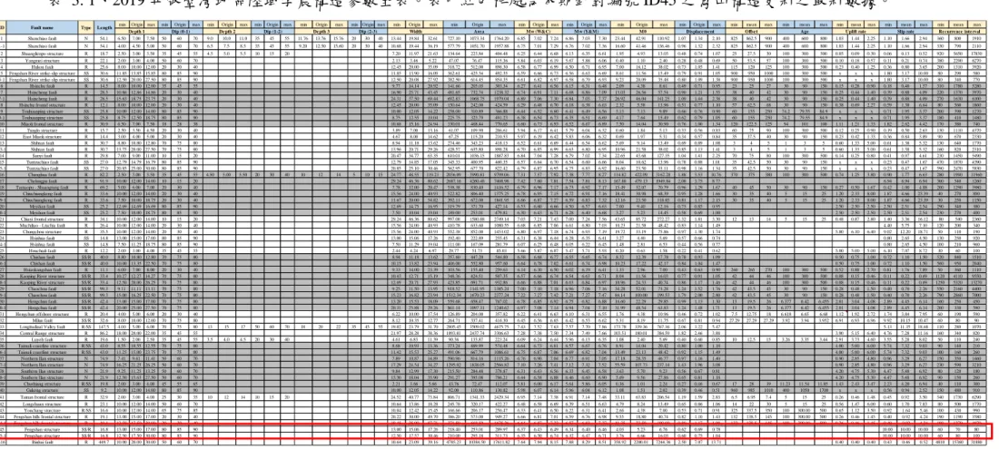 表  3. 1、2019 年版臺灣地區陸域孕震構造參數全表。表中紅色框處為本期針對編號 ID45 之鳳山構造更新之最新數據。 