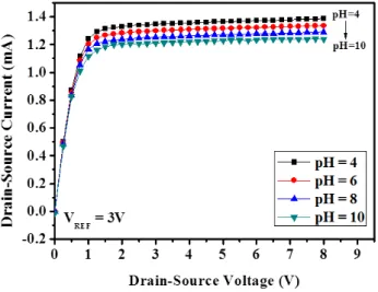 Fig. 5. Drain-source current vs. drain-source voltage characteristics of pH sensor with CuO NWs