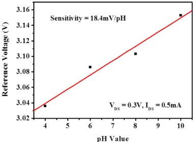 Fig. 7 shows the drain-source current–reference voltage (I DS –V REF ) characteristics of the pH sensor with CuO NWs  operated at V DS  = 0.3 V
