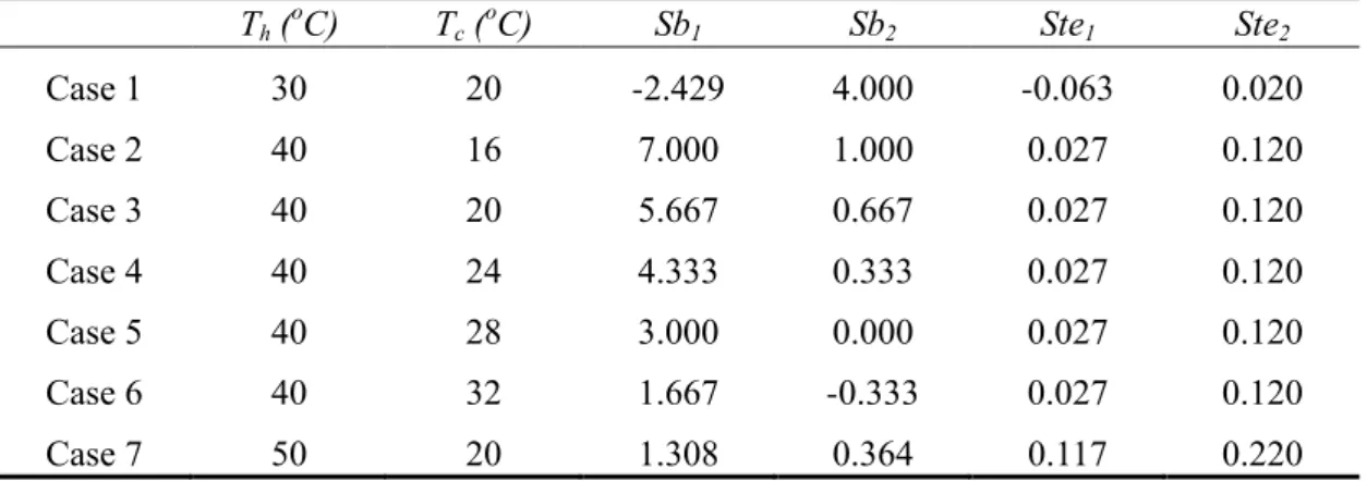 Table 1 Parametric ranges of studied cases in this work (T M1 =37 ℃ ,T M2 =28 ℃ )  (H 1 =15mm, H 2 =15mm, λ=1.0)  T h  ( o C)  T c  ( o C)  Sb 1 Sb 2 Ste 1 Ste 2 Case 1  30  20  -2.429  4.000  -0.063  0.020  Case 2  40  16  7.000  1.000  0.027  0.120  Case