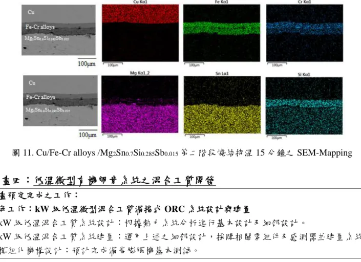 圖 11. Cu/Fe-Cr alloys /Mg 2 Sn 0.7 Si 0.285 Sb 0.015 第二階段燒結持溫 15 分鐘之 SEM-Mapping  子計畫四：低溫微型有機朗肯系統之混合工質開發  本計畫預定完成之工作：  第一年工作：kW 級低溫微型混合工質渦捲式 ORC 系統設計與建置  1