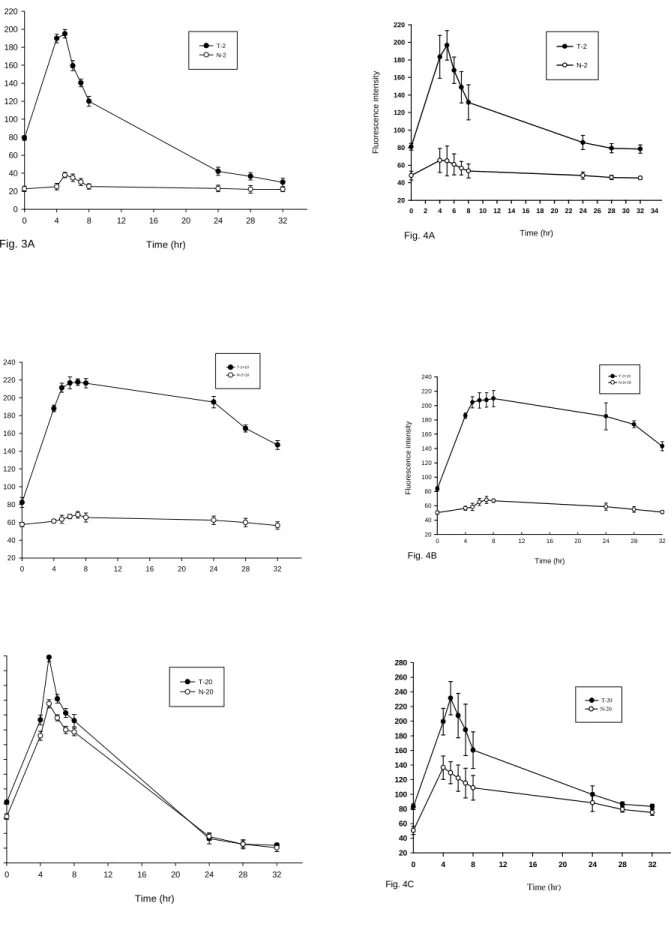 Fig. The fluorescence intensity measured by Skinskan (3A-C) and by digital imaging captured with digital camera (4A-C).