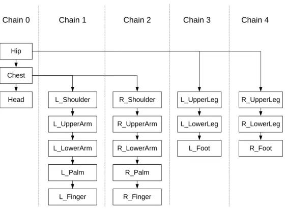 Figure 2.2 Hierarchical structure chart. 