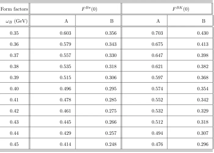 TABLE I. B → π, K transition form factors without threshold resummation (column A) and with threshold resummation (column B).