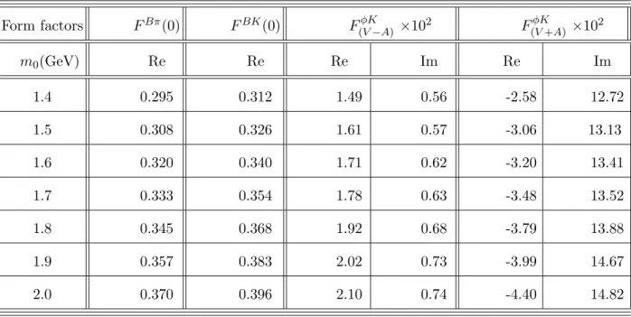 TABLE II. Time-like form factors F φK