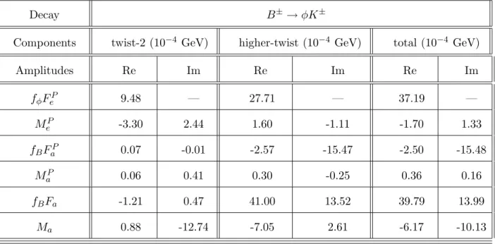 TABLE III. Twist-2 and higher-twist contributions to the B → φK decay amplitudes.