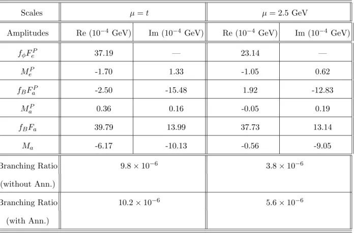 TABLE IV. Enhancement effects in the B ± → φK ± decay amplitudes