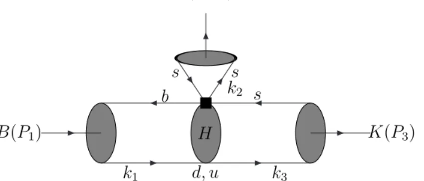 FIG. 1: Leading contribution to the B → φK decays, where H denotes the hard amplitude and k i , i = 1, 2, and 3, are the parton momenta.