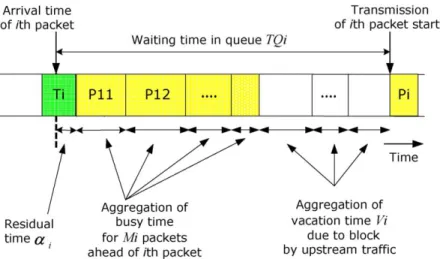 Fig. 8. Calculation of the average queue-waiting time in a specific node using aggregation of busy time and vacation time