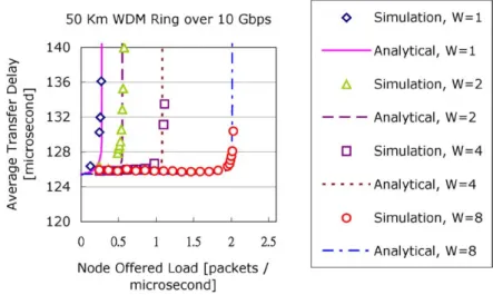 Fig. 10. Average transfer delay versus offered load per node, when the number of channels equals 1, 2, 4 and 8.