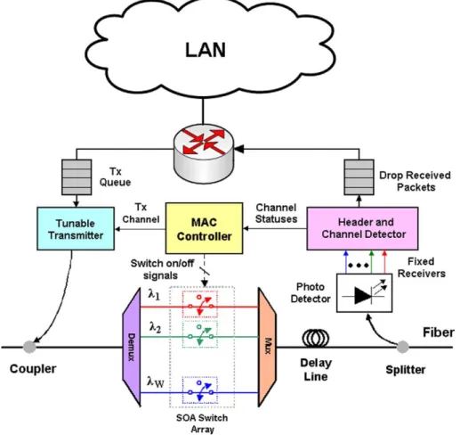 Fig. 2. Structure of access node.