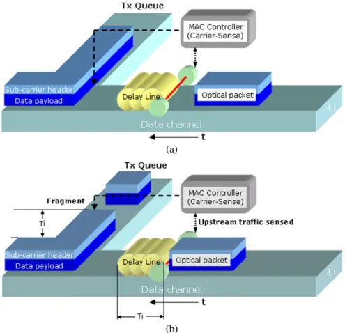 Fig. 3. (a) Data payload and its header are sent in wavelength λ i . The optical packet arrives and accesses the node and the receiver senses the carrier, which will inform the MAC controller