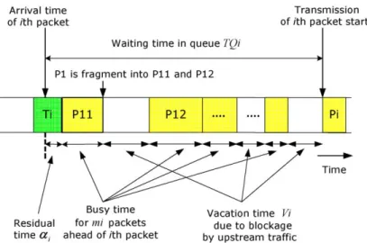 Fig. 7. Calculation of the average waiting time in M/G/1 system with vacations. The average waiting time E[T Q i ] of the ith packet is E[T Q i ] = E[α i ] + E[m i ]E[x] + E[V i ].