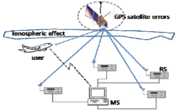 Figure 1. The Wide Area Differential GPS 